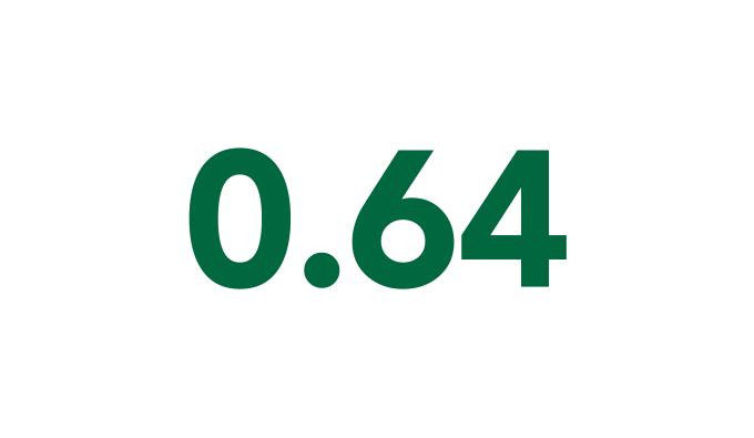 0.64 Occupational Safety and Health Administration (OSHA) recordable incident rate was the best in the company’s history